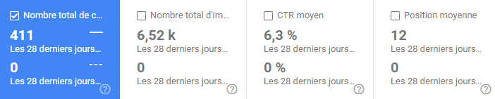 Trafic croissant d'un article de blog créer il y a 10 jours