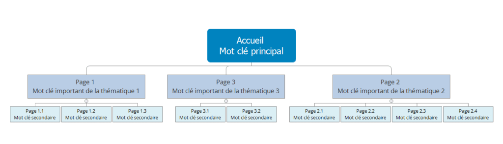 Processus de catégorisation d'un site e-commerce