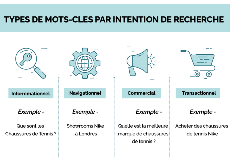 augmenter les ventes de votre e-commerce grâce aux Mots-clés et des requêtes transactionnelles