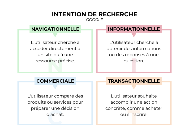 Les 4 intentions de recherche sur Google