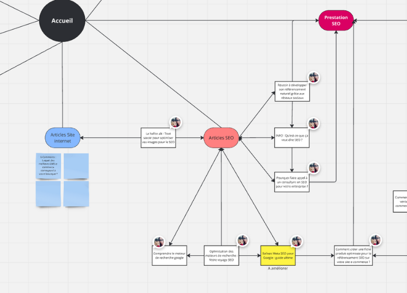 exemple de structure de liens catégorie avec Miro